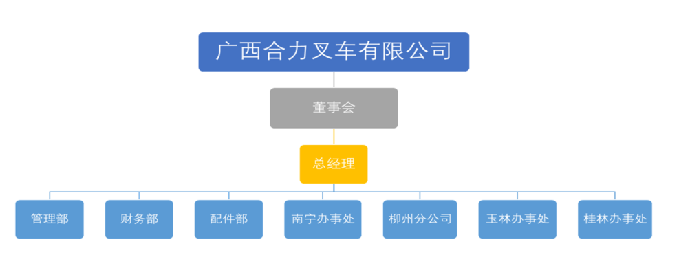 广西壹定发叉车有限公司组织构架图.png